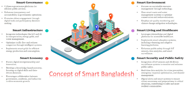 How ICT Promotes Environmental Sustainability and Reduces Carbon Footprint in Bangladesh